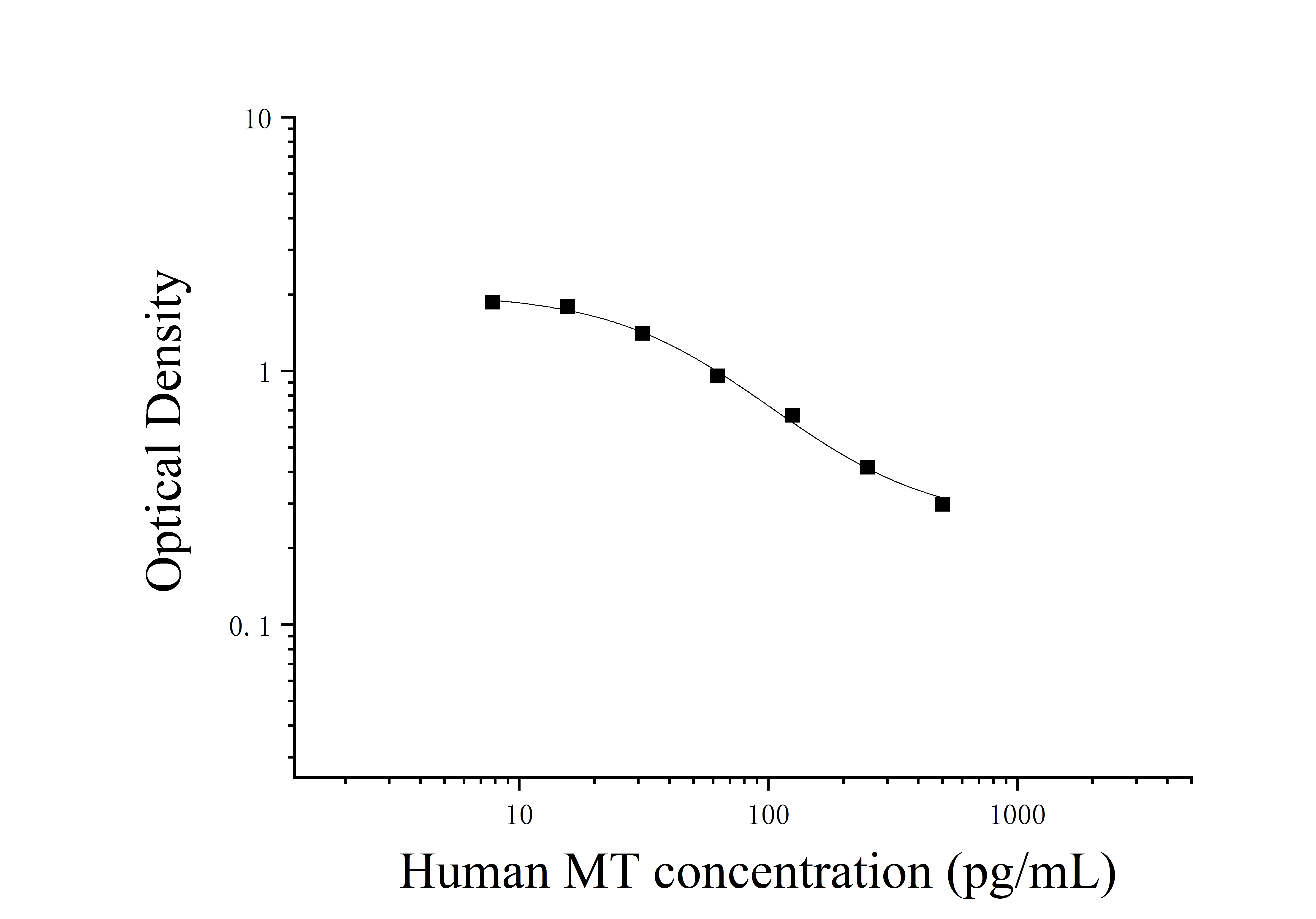 Human melatonin (MT) ELISA Kit Human melatonin (MT) ELISA Kit